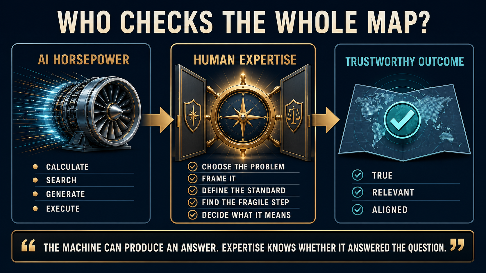 Who checks the whole map: AI horsepower flows through human expertise to produce a trustworthy outcome that is true, relevant, and aligned.